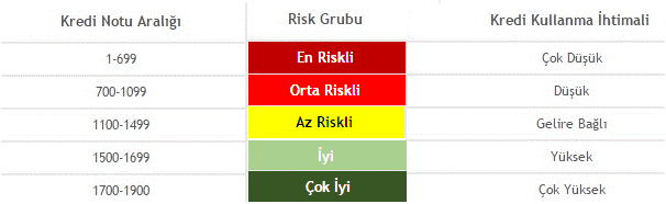 kredi notu risk tablosu